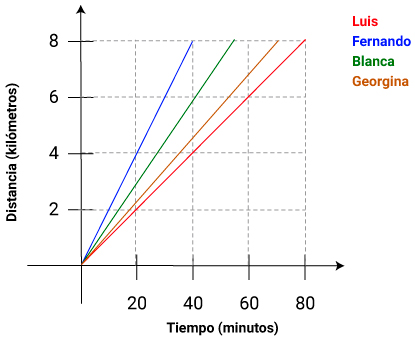 Pregunta