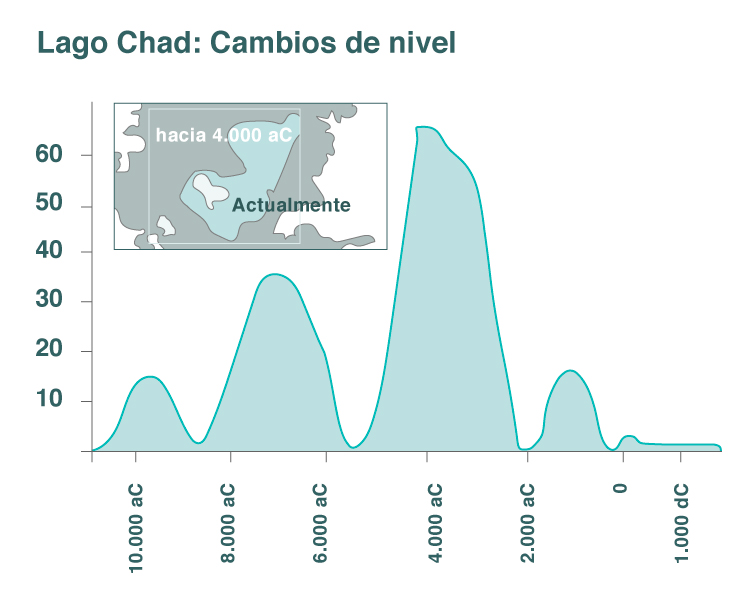 Fundación_Carlos_Slim-El lago Chad